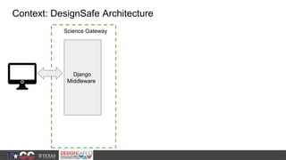 Context: DesignSafe Architecture
Django
Middleware
Science Gateway
 