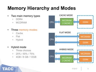 Memory Hierarchy and Modes
•  Two main memory types
•  DDR4
•  MCDRAM
•  Three memory modes
•  Cache
•  Flat
•  Hybrid
•  Hybrid mode
•  Three choices
•  25% / 50% / 75%
•  4GB / 8 GB / 12GB
7/13/17 5
CPU	
  
MCDRAM	
  
(	
  CACHE	
  )	
   DDR4	
  
CACHE	
  MODE	
  
CPU	
  
MCDRAM	
  
DDR4	
  
FLAT	
  MODE	
  
CPU	
  
MCDRAM	
  
(	
  CACHE	
  )	
  
MCDRAM	
  
DDR4	
  
HYBRID	
  MODE	
  
 