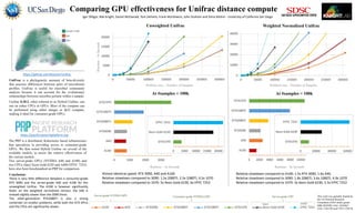 Comparing GPU effectiveness for Unifrac distance compute
Consumer-grade NVIDIA GPU
Unweighted Unifrac Weighted Normalized Unifrac
Problem size – Number of Samples
Runtime
–
In
Seconds
Runtime – In Seconds
UniFrac is a phylogenetic measure of beta-diversity
that assesses differences between pairs of microbiome
profiles. UniFrac is useful for microbial community
analysis because it can account for the evolutionary
relationships between microbes present within a sample.
Unifrac 0.20.2, often referred to as Hybrid Unifrac, can
run on either CPUs or GPUs. Most of the compute can
be performed using either integer or fp32 compute,
making it ideal for consumer-grade GPUs.
Igor Sfiligoi, Rob Knight, Daniel McDonald, Tom DeFanti, Frank Würthwein, John Graham and Dima Mishin - University of California San Diego
The PRP is a distributed, Kubernetes based infrastructure
that specializes in providing access to consumer-grade
GPUs. We thus tested Hybrid Unifrac on several of the
available models, to assess the relative effectiveness of
the various models.
Two server-grade GPUs (NVIDIA A40 and A100) and
two CPUs (Intel Xeon Gold 6230 and AMD EPYC 7252)
have also been benchmarked on PRP for comparison.
Conclusion:
There is very little difference between a consumer-grade
RTX 3090 and the server-grade A40 and A100 for the
unweighted Unifrac. The A100 is however significantly
faster on the weighted normalized version; the A40 is
instead slightly slower than the 3090 there.
The older-generation RTX2080TI is also a strong
contender on smaller problems, while both the GTX GPUs
and the CPUs are significantly slower.
https://pacificresearchplatform.org
This work was partially funded by
the US National Research
Foundation (NSF) under grants
DBI-2038509, OAC-1826967,
OAC-1541349 and CNS-1730158.
Almost identical speed: RTX 3090, A40 and A100
Relative slowdown compared to 3090: 1.5x 2080TI, 2.5x 1080TI, 4.5x 1070
Relative slowdown compared to 1070: 5x Xeon Gold 6230, 6x EPYC 7252
Relative slowdown compared to A100: 1.5x RTX 3090, 1.6x A40.
Relative slowdown compared to 3090: 1.8x 2080TI, 3.6x 1080TI, 4.9x 1070
Relative slowdown compared to 1070: 3x Xeon Gold 6230, 5.5x EPYC 7252
Problem size – Number of Samples
Runtime – In Seconds
At #samples = 100k
Server-grade NVIDIA GPU Server-grade CPU
Intel AMD
At #samples = 100k
https://github.com/biocore/unifrac
 