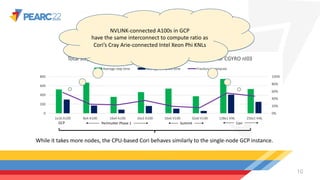 Fraction in compute
10
GCP Perlmutter Phase 1 Summit Cori
NVLINK-connected A100s in GCP
have the same interconnect to compute ra;o as
Cori’s Cray Arie-connected Intel Xeon Phi KNLs
NVLINK-connected A100s in GCP
have the same interconnect to compute ratio as
Cori’s Cray Arie-connected Intel Xeon Phi KNLs
While it takes more nodes, the CPU-based Cori behaves similarly to the single-node GCP instance.
 