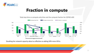 Fraction in compute
11
GCP Perlmutter Phase 1 Summit Cori
Doubling the network capacity about as eﬀec;ve as adding 50% more GPUs.
1.9x
1.5x
1.25x
 