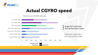 0 100 200 300 400 500 600 700 800
Summit 32x6 V100
Summit 16x6 V100
Perlmutter 16x4 A100
Perlmutter 8x4 A100
GCP 1x16 A100
Cori 128x1 KNL
Cori 256x1 KNL
Total time per CGYRO nl03 step
Actual CGYRO speed
7
Single GCP node faster
than 8x PerlmuLer nodes
Single GCP node faster
than 16x Summit nodes
Compute-only
Total time
 