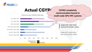 0 100 200 300 400 500 600 700 800
Summit 32x6 V100
Summit 16x6 V100
Perlmutter 16x4 A100
Perlmutter 8x4 A100
GCP 1x16 A100
Cori 128x1 KNL
Cori 256x1 KNL
Total time per CGYRO nl03 step
Actual CGYRO speed
8
Single GCP node faster
than 8x PerlmuLer nodes
Single GCP node faster
than 16x Summit nodes
CGYRO completely
communicaIon bound in
mulI-node GPU HPC systems
Compute-only
Total time
 