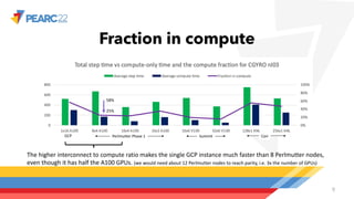 Fraction in compute
9
GCP Perlmutter Phase 1 Summit Cori
The higher interconnect to compute ratio makes the single GCP instance much faster than 8 Perlmutter nodes,
even though it has half the A100 GPUs. (we would need about 12 Perlmutter nodes to reach parity, i.e. 3x the number of GPUs)
58%
25%
 