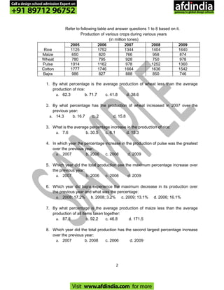 Refer to following table and answer questions 1 to 8 based on it.
Production of various crops during various years
(in million tones)
Rice
2005 2006 2007 2008 2009
1125 1752 1344 1404 1640
Maize 650 820 766 958 874
Wheat 780 795 928 750 978
Pulse 1014 1162 978 1252 1360
Cotton 1777 1746 1664 1636 1542
Bajra 986 827 888 850 746
1. By what percentage is the average production of wheat less than the average
production of rice:
a. 62.3 b. 71.7 c. 41.8 d. 38.6
2. By what percentage has the production of wheat increased in 2007 over the
previous year:
a. 14.3 b. 16.7 c. 2 d. 15.8
3. What is the average percentage increase in the production of rice:
a. 7.6 b. 30.5 c. 6.1 d. 15.3
4. In which year the percentage increase in the production of pulse was the greatest
over the previous year:
a. 2007 b. 2006 c. 2008 d. 2009
5. Which year did the total production see the maximum percentage increase over
the previous year:
a. 2007 b. 2006 c. 2008 d. 2009
6. Which year did bajra experience the maximum decrease in its production over
the previous year and what was the percentage:
a. 2008; 17.2% b. 2008; 3.2% c. 2009; 13.1% d. 2006; 16.1%
7. By what percentage is the average production of maize less than the average
production of all items taken together:
a. 87.8 b. 92.2 c. 46.8 d. 171.5
8. Which year did the total production has the second largest percentage increase
over the previous year:
a. 2007 b. 2008 c. 2006 d. 2009
2
Call a design school admission Expert on
+91 89712 96752
Visit www.afdindia.com for more
afdindia
.
gateway to global design schools
 