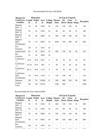 Recommended Set-Ups with Buffet


Banquet &         Dimension                   Set-Ups & Capacity
Conference Length Width Area Ceiling Theatre Sit- Class         U-
 Facilities                                                        Reception
              ft.     ft      ft. Height Style Down Room Shape
Banquet
              70      49    3430   10     150     120   100     45    150
Hall - A
Banquet
              70      26    1820   10      80      60    60     25    100
Hall - B
Banquet
              70      40    2800   10     200     100   100     40    150
Hall - C
Banquet
Hall          70     115 8050      10    4540     330   300     80    600
(Combined)
Pre-
             129      15    1935   10
Function
Garden Hall   68      59    4012   10     200     150    80     40    225
Pre-
              55      20    1098   10
Function
Conference
             25-8    39-8 1027      9      50      30    40     28     50
-1
Conference
            25-10 39-8       100    9      50      30    40     28     50
-2
Conference
            28-11 39-8 1119         9      50      30    40     28     50
-3
Conference
Hall          79     39-8 3144      9     120     100    80      -    150
(Combined)
Marquee      150      70 10500     11     500     400   350     90    700
Eastern
             184     128 23552      -    1200     800     -      -   1500
Lawn


Recommended Set-Ups without Buffet

Banquet &        Dimension                  Set-Ups & Capacity
Conference Length Width Area Ceiling Theatre Sit- Class       U-
 Facilities                                                      Reception
             ft.     ft     ft. Height Style Down Room Shape
Banquet
             70      49    3430  10     200     150   150     45    200
Hall - A
Banquet
             70      26    1820  10     125      80    80     25    100
Hall - B
Banquet
             70      40    2800  10     250     150   150     40    200
Hall - C
Banquet
Hall         70     115 8050     10     700     450   400     80    800
(Combined)
Pre-
            129      15    1935  10      -        -     -      -     -
Function
 