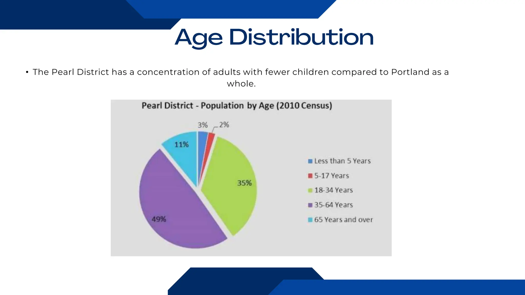 • The Pearl District has a concentration of adults with fewer children compared to Portland as a
whole.
 