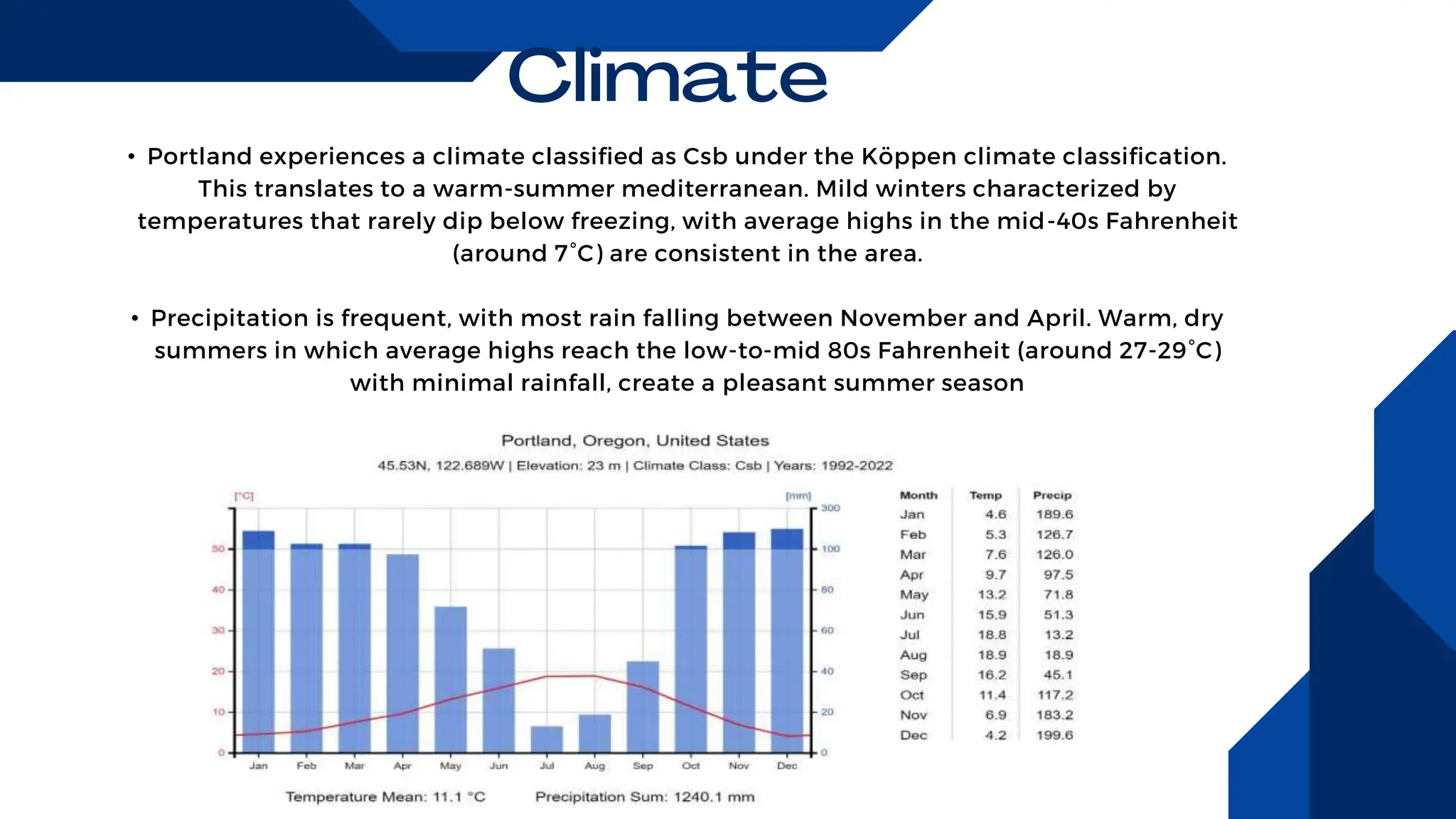 • Portland experiences a climate classified as Csb under the Köppen climate classification.
This translates to a warm-summer mediterranean. Mild winters characterized by
temperatures that rarely dip below freezing, with average highs in the mid-40s Fahrenheit
(around 7°C) are consistent in the area.
• Precipitation is frequent, with most rain falling between November and April. Warm, dry
summers in which average highs reach the low-to-mid 80s Fahrenheit (around 27-29°C)
with minimal rainfall, create a pleasant summer season
 