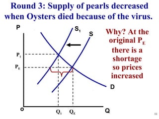 Qo
P
11
S
Round 3: Supply of pearls decreased
when Oysters died because of the virus.
Why? At the
original PE
there is a
shortage
so prices
increased
D
QE
PE
P1
Q1
S1
 