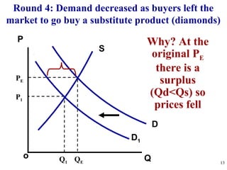 Qo
P
13
D1
S
Round 4: Demand decreased as buyers left the
market to go buy a substitute product (diamonds)
Why? At the
original PE
there is a
surplus
(Qd<Qs) so
prices fell
D
QE
PE
P1
Q1
 