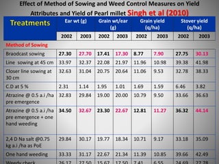 Effect of Method of Sowing and Weed Control Measures on Yield
Attributes and Yield of Pearl millet Singh et al (2010)
Ear wt (g) Grain wt/ear
(g)
Grain yield
(q/ha)
Stover yield
(q/ha)
2002 2003 2002 2003 2002 2003 2002 2003
Method of Sowing
Braodcast sowing 27.30 27.70 17.41 17.30 8.77 7.90 27.75 30.13
Line sowing at 45 cm 33.97 32.37 22.08 21.97 11.96 10.98 39.38 41.98
Closer line sowing at
30 cm
32.63 31.04 20.75 20.64 11.06 9.53 32.78 38.33
C.D at 5 % 2.31 1.14 1.95 1.01 1.69 1.59 6.46 3.82
Atrazine @ 0.5 a.i /ha
pre emergence
32.83 29.84 19.00 20.00 10.79 9.50 33.66 36.63
Atrazine @ 0.5 a.i /ha
pre emergence + one
hand weeding
34.50 32.67 23.30 22.67 12.81 11.27 36.32 44.14
2,4 D Na salt @0.75
kg a.i /ha as PoE
29.84 30.17 19.77 18.34 10.71 9.17 33.18 35.09
One hand weeding 33.33 31.17 22.67 21.34 11.39 10.85 39.66 42.49
 