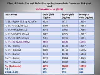 Effect of Potash , Zinc and Biofertilizer application on Grain, Stover and Biological
Yield
R.K NANWAL et al (2014)
Treatments Grain yield
(Kg/ha)
Stover yield
(Kg/ha)
Biological
yield (Kg/ha)
T₁ (125 kg N+ 62.5 Kg P₂O₅/ha) 3328 9810 13138
T₂ (T₁ + 30 Kg /ha K₂O) 3709 10873 14582
T₃ (T₁+40 Kg /ha K₂O) 3748 10917 14665
T₄ (T₁+25 Kg/ha ZnSO₄) 3697 10670 14367
T₅ (T₂+25 Kg/ha ZnSO₄) 4081 11500 15581
T₆ (T₃+25 Kg/ha ZnSO₄) 4149 11627 15745
T₇ (T₁ +Biomix) 3523 10133 13657
T₈ (T₂+ Biomix) 3889 11167 15056
T₉ (T₃+Biomix) 3934 11240 15174
T₁₀ (T₄+Biomix) 3873 11052 14925
T₁₁ (T₅+ Biomix) 4256 11850 16106
T₁₂ (T₆+biomix)
S.E ±
C.D (P=0.05)
4279
115
339
12013
257
759
16293
286
846
 