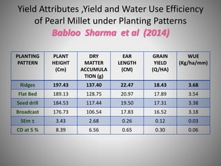 Yield Attributes ,Yield and Water Use Efficiency
of Pearl Millet under Planting Patterns
Babloo Sharma et al (2014)
PLANTING
PATTERN
PLANT
HEIGHT
(Cm)
DRY
MATTER
ACCUMULA
TION (g)
EAR
LENGTH
(CM)
GRAIN
YIELD
(Q/HA)
WUE
(Kg/ha/mm)
Ridges 197.43 137.40 22.47 18.43 3.68
Flat Bed 189.13 128.75 20.97 17.89 3.54
Seed drill 184.53 117.44 19.50 17.31 3.38
Broadcast 176.73 106.54 17.83 16.52 3.18
SEm ± 3.43 2.68 0.26 0.12 0.03
CD at 5 % 8.39 6.56 0.65 0.30 0.06
 