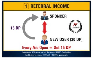 Sponsoring 1 New A/c you get Rs. Approx 1200/- Continuing
for 30 days you earns 1200 x 30 = 36,000/- per month
REFERRAL INCOME

1
15 DP
SPONCER
NEW USER (30 DP)
PEARLVINE
INTERNATIONAL SYSTEM
Every A/c Open = Get 15 DP
9
8
7
1
3
3
5
9
4
2
 