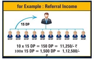 for Example : Referral Income
10 x 15 DP = 150 DP = 11,250/- $
100x 15 DP = 1,500 DP = 1,12,500/-
$
30 DP 30 DP 30 DP 30 DP 30 DP 30 DP 30 DP 30 DP 30 DP 30 DP
15 DP
9
8
7
1
3
3
5
9
4
2
 