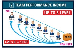 TEAM PERFORMANCE INCOME

2
1.25 DP
1.25 DP
1.25 DP
1.25 DP
1.25 DP
1.25 DP
1.25 DP
1.25 DP
30 DP
NEW USER
1.25 x 8 = 10 DP
UP TO 8 LEVEL
YOU
9
8
7
1
3
3
5
9
4
2
 
