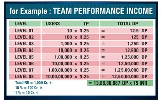 for Example : TEAM PERFORMANCE INCOME
Total INR = 1,000 Cr. +
10 % = 100 Cr. +
1 % = 10 Cr. +
LEVEL USERS TP TOTAL DP
LEVEL 01
LEVEL 02
LEVEL 03
LEVEL 04
LEVEL 05
LEVEL 06
LEVEL 07
LEVEL 08
10 x 1.25
100 x 1.25
1,000 x 1.25
10,000 x 1.25
1,00,00,000 x 1.25
1,00,000 x 1.25
10,00,000 x 1.25
10,00,00,000 x 1.25
=
=
=
=
=
=
=
=
12.5 DP
125
1,250
12,500
1,25,000
12,50,000
1,25,00,000
12,50,00,000
DP
DP
DP
DP
DP
DP
DP
= 13,88,88,887 DP x 75 INR
9
8
7
1
3
3
5
9
4
2
 