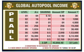LEVEL A/c SHARING Amount $
GLOBAL AUTOPOOL INCOME
Amount DP
01
02
03
04
05
06
07
08
04
16
64
256
1,024
4,096
16,384
65,536
0.10
01
01
01
0.5
0.5
0.5
0.5
0.40
16
64
256
512
2,048
8,192
32,768
30
1200
4,800
19,200
38,400
1,53,600
6,14,400
24,57,600
5 DP 43,856.40 32 Lakh
2 CONDITIONS TO WITHDRAW THE AMOUNT
1) 4 NEW DIRECT ACCOUNT OPENING 2) NEED TO UPGRADE TO BY
“CORAL” 40 DP
Pearl
Member
Pearl
Member
P
E
A
R
L
9
8
7
1
3
3
5
9
4
2
 