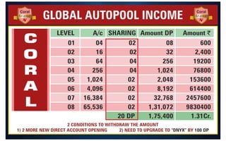 LEVEL A/c SHARING Amount $
GLOBAL AUTOPOOL INCOME
Amount DP
01
02
03
04
05
06
07
08
04
16
64
256
1,024
4,096
16,384
65,536
02
02
04
04
02
02
02
02
20 DP
08
32
256
1,024
2,048
8,192
32,768
1,31,072
1,75,400
600
2,400
19200
76800
153600
614400
2457600
9830400
1.31Cr.
2 CONDITIONS TO WITHDRAW THE AMOUNT
1) 2 MORE NEW DIRECT ACCOUNT OPENING 2) NEED TO UPGRADE TO BY
“ONYX” 100 DP
C
O
R
A
L
Coral
Member
Coral
Member
9
8
7
1
3
3
5
9
4
2
 