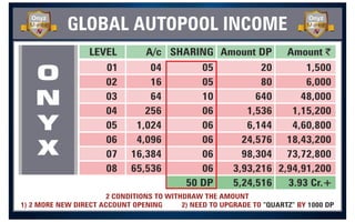 LEVEL A/c SHARING Amount $
GLOBAL AUTOPOOL INCOME
Amount DP
01
02
03
04
05
06
07
08
04
16
64
256
1,024
4,096
16,384
65,536
05
05
10
06
06
06
06
06
20
80
640
1,536
6,144
24,576
98,304
3,93,216
50 DP 5,24,516
1,500
6,000
48,000
1,15,200
4,60,800
18,43,200
73,72,800
2,94,91,200
3.93 Cr.+
2 CONDITIONS TO WITHDRAW THE AMOUNT
1) 2 MORE NEW DIRECT ACCOUNT OPENING 2) NEED TO UPGRADE TO BY
“QUARTZ” 1000 DP
O
N
Y
X
Member
Onyz
Member
Onyz
9
8
7
1
3
3
5
9
4
2
 