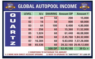 LEVEL A/c SHARING Amount $
GLOBAL AUTOPOOL INCOME
Amount DP
01
02
03
04
05
06
07
08
04
16
64
256
1,024
4,096
16,384
65,536
50
50
100
60
60
60
60
60
500 DP
200
800
6,400
15,360
61,440
2,45,760
9,83,040
39,32,160
52,45,160
15,000
60,000
4,80,000
11,52,000
46,08,000
1,84,32,000
7,37,28,000
29,49,12,000
39 Cr.+
2 CONDITIONS TO WITHDRAW THE AMOUNT
1) 2 MORE NEW DIRECT ACCOUNT OPENING 2) NEED TO UPGRADE TO BY
“AMETHYST” 5,000 DP
Q
U
A
R
T
Z
Member
Quartz
Member
Quartz
9
8
7
1
3
3
5
9
4
2
 