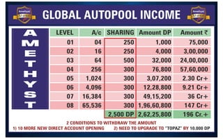 LEVEL A/c SHARING Amount $
GLOBAL AUTOPOOL INCOME
Amount DP
01
02
03
04
05
06
07
08
04
16
64
256
1,024
4,096
16,384
65,536
250
250
500
300
300
300
300
300
2,500 DP
1,000
4,000
32,000
76,800
3,07,200
12,28,800
49,15,200
1,96,60,800
2,62,25,800
75,000
3,00,000
24,00,000
57,60,000
2.30 Cr+
9.21 Cr+
36 Cr+
147 Cr+
196 Cr.+
2 CONDITIONS TO WITHDRAW THE AMOUNT
1) 10 MORE NEW DIRECT ACCOUNT OPENING 2) NEED TO UPGRADE TO BY
“TOPAZ” 10,000 DP
A
M
E
T
H
Y
S
T
Member
Amethyst
Member
Amethyst
9
8
7
1
3
3
5
9
4
2
 
