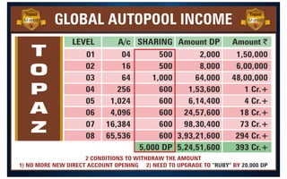 LEVEL A/c SHARING Amount $
GLOBAL AUTOPOOL INCOME
Amount DP
01
02
03
04
05
06
07
08
04
16
64
256
1,024
4,096
16,384
65,536
500
500
1,000
600
600
600
600
600
5,000 DP
2,000
8,000
64,000
1,53,600
6,14,400
24,57,600
98,30,400
3,93,21,600
5,24,51,600
1,50,000
6,00,000
48,00,000
1 Cr.+
4 Cr.+
18 Cr.+
73 Cr.+
294 Cr.+
393 Cr.+
2 CONDITIONS TO WITHDRAW THE AMOUNT
1) NO MORE NEW DIRECT ACCOUNT OPENING 2) NEED TO UPGRADE TO BY
“RUBY” 20,000 DP
T
O
P
A
Z
Member
Topaz
Member
Topaz
9
8
7
1
3
3
5
9
4
2
 