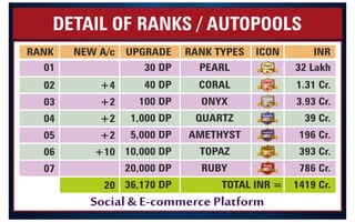 RANK NEW A/c UPGRADE INR
DETAIL OF RANKS / AUTOPOOLS
01 32 Lakh
Social & E-commerce Platform
Ruby
Member
02 1.31 Cr.
03 3.93 Cr.
04 39 Cr.
05 196 Cr.
06 393 Cr.
07 786 Cr.
+4
+2
+2
+2
+10
20
30 DP
40 DP
100 DP
1,000 DP
5,000 DP
10,000 DP
20,000 DP
36,170 DP 1419 Cr.
RANK TYPES
PEARL
CORAL
ONYX
QUARTZ
AMETHYST
TOPAZ
RUBY
TOTAL INR =
Coral
Member
Member
Onyx
Member
Quartz
Member
Amethyst
Member
Topaz
Pearl
Member
ICON
9
8
7
1
3
3
5
9
4
2
 