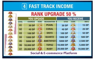 Social & E-commerce Platform
LEVEL CHARGES ICON RRFU
RESIGNATION
01
02
03
04
05
06
07
PEARL 15 DP
20 DP
50 DP
500 DP
2,500 DP
5,000 DP
10,000 DP
CFUU ICON
30 DP
40 DP
100 DP
1000 DP
5000 DP
10,000 DP
20,000 DP
Ruby
Member
Coral
Member
Member
Onyx
Member
Quartz
Member
Amethyst
Member
Topaz
Pearl
Member
Ruby
Member
Coral
Member
Member
Onyx
Member
Quartz
Member
Amethyst
Member
Topaz
Pearl
Member
CORAL
ONYX
QUARTZ
AMETHYST
TOPAZ
RUBY
30 DP
40 DP
100 DP
1000 DP
5000 DP
10,000 DP
20,000 DP
RANK UPGRADE 50 %
YOU UPGADE YOU RECEIVE
Ruby
Member
Coral
Member
Member
Onyx
Member
Quartz
Member
Amethyst
Member
Topaz
Pearl
Member
Coral
Member
Member
Onyx
Member
Quartz
Member
Amethyst
Member
Topaz
Ruby
Member
FAST TRACK INCOME

4
9
8
7
1
3
3
5
9
4
2
 