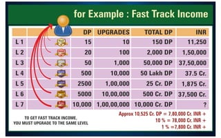 for Example : Fast Track Income
DP INR
UPGRADES TOTAL DP
11,250
1,50,000
37,50,000
37.5 Cr.
1,875 Cr.
37,500 Cr.
?
150 DP
2,000 DP
50,000 DP
50 Lakh DP
25 Cr. DP
500 Cr. DP
10,000 Cr. DP
10
100
1,000
10,000
1,00,000
10,00,000
1,00,00,000
15
20
50
500
2500
5000
10,000
L 1
L 2
L 3
L 4
L 5
L 6
L 7 Ruby
Member
Coral
Member
Member
Onyx
Member
Quartz
Member
Amethyst
Member
Topaz
Pearl
Member
Approx 10,525 Cr. DP = 7,80,000 Cr. INR +
10 % = 78,000 Cr. INR +
1 % =7,800 Cr. INR +
TO GET FAST TRACK INCOME,
YOU MUST UPGRADE TO THE SAME LEVEL
9
8
7
1
3
3
5
9
4
2
 