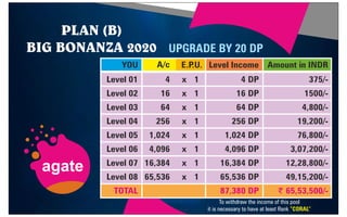 PLAN (B)
BIG BONANZA 2020 UPGRADE BY 20 DP
agate
YOU
Level 01
Level 02
Level 03
Level 04
Level 05
Level 06
Level 07
Level 08
TOTAL
A/c E.P
.U. Level Income Amount in INDR
4
16
64
256
1,024
4,096
16,384
65,536
x
x
x
x
x
x
x
x
1
1
1
1
1
1
1
1
4 DP
16 DP
64 DP
256 DP
1,024 DP
4,096 DP
16,384 DP
65,536 DP
87,380 DP
375/-
1500/-
4,800/-
19,200/-
76,800/-
3,07,200/-
12,28,800/-
49,15,200/-
$ 65,53,500/-
To withdraw the income of this pool
it is necessary to have at least Rank “CORAL”
9
8
7
1
3
3
5
9
4
2
 