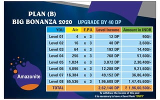 PLAN (B)
BIG BONANZA 2020 UPGRADE BY 40 DP
YOU
Level 01
Level 02
Level 03
Level 04
Level 05
Level 06
Level 07
Level 08
TOTAL
A/c E.P
.U. Level Income Amount in INDR
4
16
64
256
1,024
4,096
16,384
65,536
x
x
x
x
x
x
x
x
3
3
3
3
3
3
3
3
12 DP
48 DP
192 DP
768 DP
3,072 DP
12,288 DP
49,152 DP
1,96,608 DP
2,62,140 DP
900/-
3,600/-
14,400/-
57,600/-
2,30,400/-
9,21,600/-
36,86,400/-
1,47,45,600/-
$ 1,96,60,500/-
Amazonite
To withdraw the income of this pool
it is necessary to have at least Rank “ONYX”
9
8
7
1
3
3
5
9
4
2
 