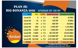 PLAN (B)
BIG BONANZA 2020 UPGRADE BY 100 DP
YOU
Level 01
Level 02
Level 03
Level 04
Level 05
Level 06
Level 07
Level 08
TOTAL
A/c E.P
.U. Level Income Amount in INDR
4
16
64
256
1,024
4,096
16,384
65,536
x
x
x
x
x
x
x
x
7.5
7.5
7.5
7.5
7.5
7.5
7.5
7.5
30 DP
120 DP
480 DP
1,920 DP
7,680 DP
30,720 DP
1,22,880 DP
4,91,520 DP
6,55,350 DP
2,250/-
9,000/-
36,000/-
1,44,000/-
5,76,000/-
23,04,000/-
62,16,000/-
3,68,64,000/-
$ 4,91,51,250/-
Amber
To withdraw the income of this pool
it is necessary to have at least rank “QUARTZ”
9
8
7
1
3
3
5
9
4
2
 