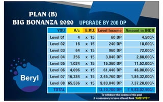 PLAN (B)
BIG BONANZA 2020 UPGRADE BY 200 DP
YOU
Level 01
Level 02
Level 03
Level 04
Level 05
Level 06
Level 07
Level 08
TOTAL
A/c E.P
.U. Level Income Amount in INDR
4
16
64
256
1,024
4,096
16,384
65,536
x
x
x
x
x
x
x
x
15
15
15
15
15
15
15
15
60 DP
240 DP
960 DP
3,840 DP
15,360 DP
61,440 DP
2,45,760 DP
9,83,040 DP
13,10,700 DP
4,500/-
18,000/-
72,000/-
2,88,000/-
11,52,000/-
46,08,000/-
1,84,32,000/-
7,37,28,000/-
$ 9,83,02,500/-
Beryl
To withdraw the income of this pool
it is necessary to have at least Rank “AMETHYST”
9
8
7
1
3
3
5
9
4
2
 