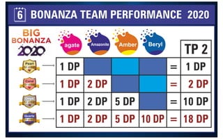 BONANZA TEAM PERFORMANCE 2020

6
1 DP
1 DP
1 DP
1 DP
2 DP
2 DP
2 DP
5 DP
5 DP 10 DP
=
=
=
=
TP 2
2 DP
10 DP
18 DP
Beryl
Amber
Amazonite
agate
1 DP
Coral
Member
Member
Onyx
Member
Quartz
Pearl
Member
9
8
7
1
3
3
5
9
4
2
 