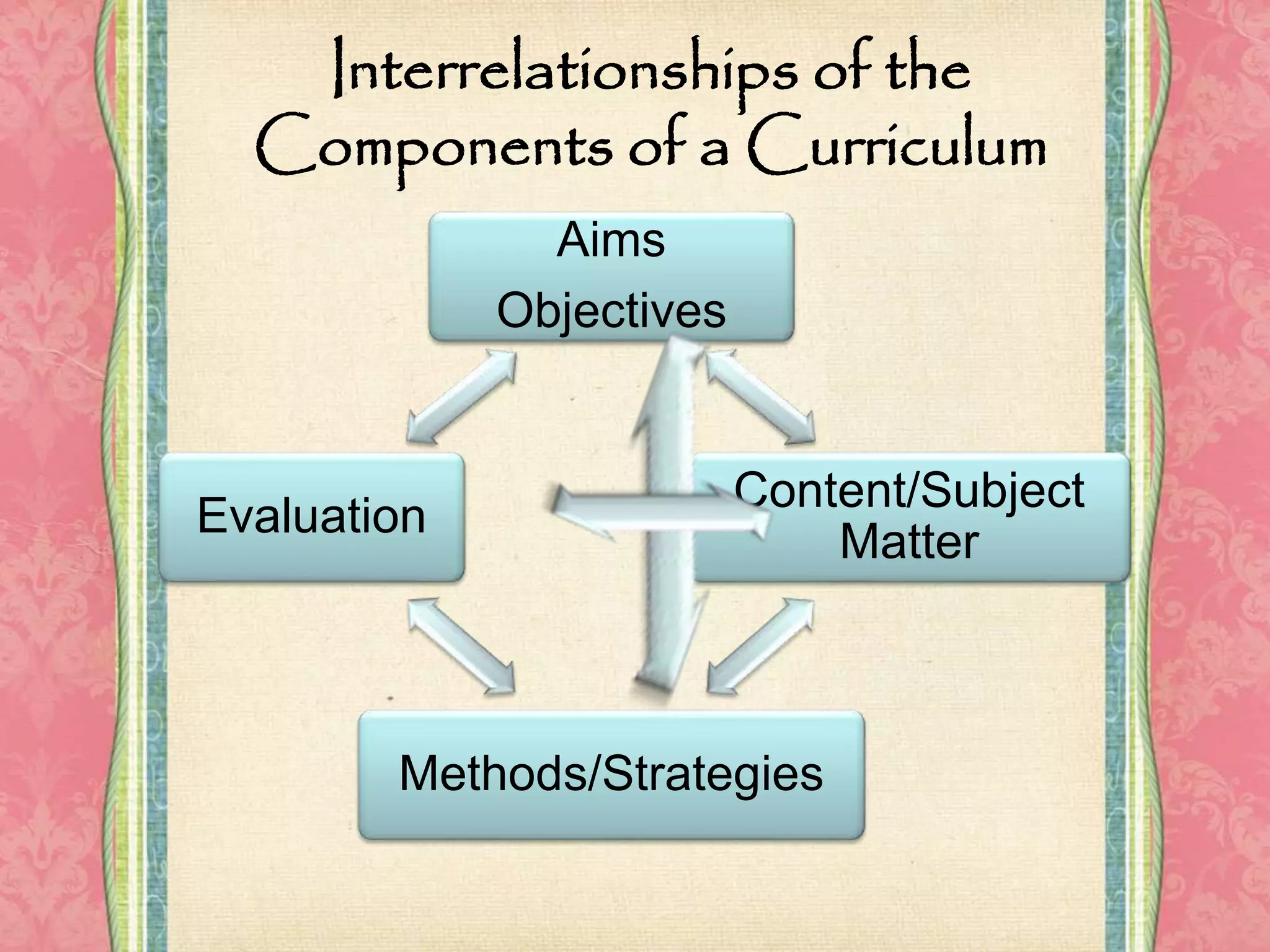 Interrelationships of the
Components of a Curriculum
Aims
Objectives
Content/Subject
Matter
Methods/Strategies
Evaluation
 