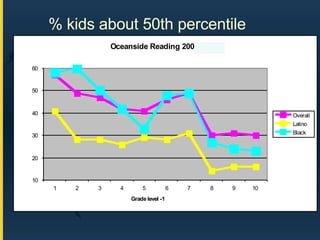 % kids about 50th percentile 