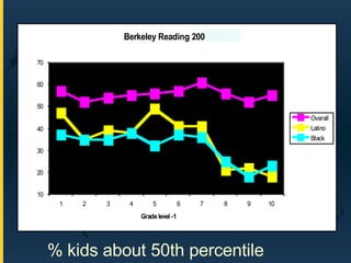 % kids about 50th percentile 