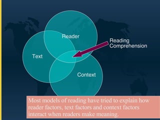 Text Reader Context Reading Comprehension Most models of reading have tried to explain how reader factors, text factors and context factors interact when readers make meaning. 