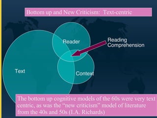 Text Reader Context Reading The bottom up cognitive models of the 60s were very text centric, as was the “new criticism” model of literature from the 40s and 50s (I.A. Richards)  Reading Comprehension Bottom up and New Criticism:  Text-centric 