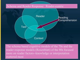 Text Reader Context The schema based cognitive models of the 70s and the reader response models (Rosenblatt) of the 80s focused more on reader factors--knowledge or interpretation mattered most Reading Comprehension Schema and Reader Response:  Reader-centric 