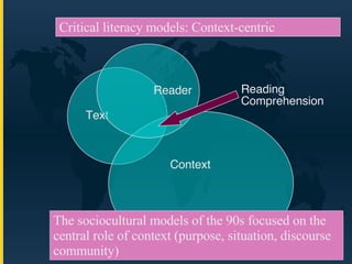 Text Reader Context Reading The sociocultural models of the 90s focused on the central role of context (purpose, situation, discourse community) Reading Comprehension Critical literacy models: Context-centric 