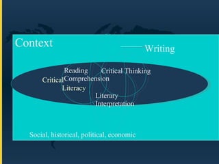 Context Critical  Literacy Social, historical, political, economic Reading  Comprehension Literary Interpretation Critical Thinking Writing 