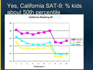 Yes, California SAT-9: % kids about 50th percentile 