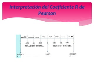 Interpretación del Coeficiente R de
Pearson
 