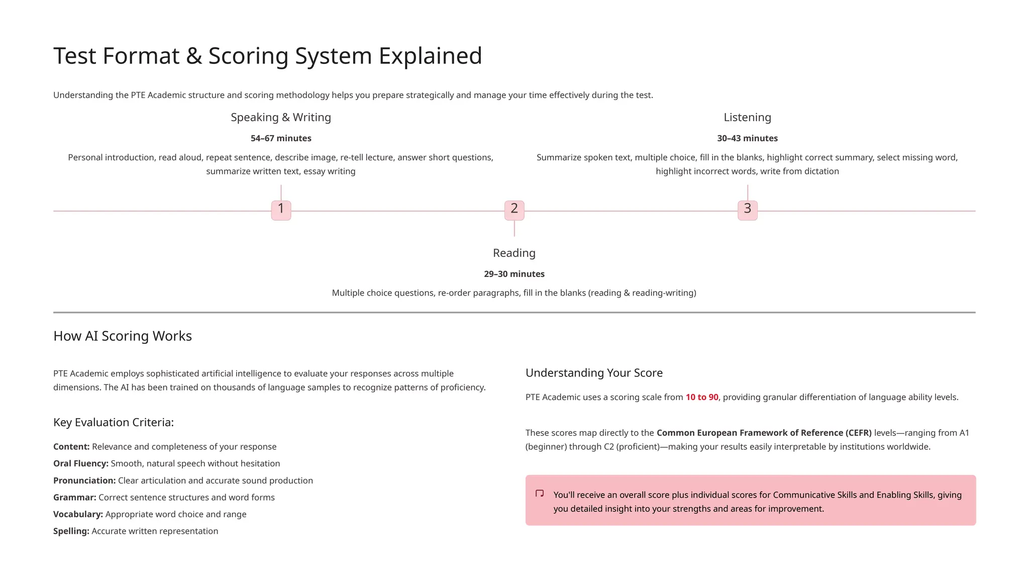 Test Format & Scoring System Explained
Understanding the PTE Academic structure and scoring methodology helps you prepare strategically and manage your time effectively during the test.
1
Speaking & Writing
54–67 minutes
Personal introduction, read aloud, repeat sentence, describe image, re-tell lecture, answer short questions,
summarize written text, essay writing
2
Reading
29–30 minutes
Multiple choice questions, re-order paragraphs, fill in the blanks (reading & reading-writing)
3
Listening
30–43 minutes
Summarize spoken text, multiple choice, fill in the blanks, highlight correct summary, select missing word,
highlight incorrect words, write from dictation
How AI Scoring Works
PTE Academic employs sophisticated artificial intelligence to evaluate your responses across multiple
dimensions. The AI has been trained on thousands of language samples to recognize patterns of proficiency.
Key Evaluation Criteria:
Content: Relevance and completeness of your response
Oral Fluency: Smooth, natural speech without hesitation
Pronunciation: Clear articulation and accurate sound production
Grammar: Correct sentence structures and word forms
Vocabulary: Appropriate word choice and range
Spelling: Accurate written representation
Understanding Your Score
PTE Academic uses a scoring scale from 10 to 90, providing granular differentiation of language ability levels.
These scores map directly to the Common European Framework of Reference (CEFR) levels—ranging from A1
(beginner) through C2 (proficient)—making your results easily interpretable by institutions worldwide.
You'll receive an overall score plus individual scores for Communicative Skills and Enabling Skills, giving
you detailed insight into your strengths and areas for improvement.
 