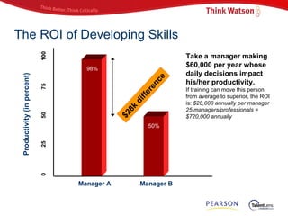 The ROI of Developing Skills Productivity (in percent) 0 25 50 75 100 Manager A Manager B 98% 50% Take a manager making $6...