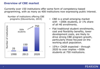 Overview of CBE market
2
Number of institutions offering CBE
programs (Eduventures, 2015)
25
150
750
1990 2013 2020
• CBE is a small emerging market
with ~200k students, or 1% share
of all HE enrollments.
• Flat traditional student enrollments,
cost and flexibility benefits, lower
development costs, are likely to
drive strong CBE program growth,
particularly those focused on the
working adult population.
• 15%+ CAGR expected - through
2020 to over implies ~500k
students at 750 institutions.
500k
students
Numberofinstitutions
Currently over 150 institutions offer some form of competency-based
programming, with as many as 400 institutions now expressing public interest.
 