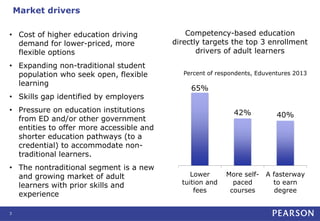 Market drivers
3
• Cost of higher education driving
demand for lower-priced, more
flexible options
• Expanding non-traditional student
population who seek open, flexible
learning
• Skills gap identified by employers
• Pressure on education institutions
from ED and/or other government
entities to offer more accessible and
shorter education pathways (to a
credential) to accommodate non-
traditional learners.
• The nontraditional segment is a new
and growing market of adult
learners with prior skills and
experience
Competency-based education
directly targets the top 3 enrollment
drivers of adult learners
65%
42% 40%
Lower
tuition and
fees
More self-
paced
courses
A fasterway
to earn
degree
Percent of respondents, Eduventures 2013
 