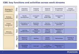 CBE: key functions and activities across work streams
7
Strategy &
integration
Strategy
development
Project
managemen
t
Metrics &
Accountability
Executive
leadership
Financial
modeling
External
relations
Accreditation
& approvals
Change
management
Org. Faculty
Development
Curriculum
D&D
Delivery
Model D&D
Assessment
D&D
Dev.
Orientation &
Readiness
Retention
strategy
Service
Processes
PLA & Degree
pathways
Success
Learning
infrastructure
Reg &
Assessment
mgmt
Data &
learning
analytics
Retention &
support
solutions
Tech
Resource
planning
Staffing
Vendor
relations
Partnerships
Tracking &
reporting
Mgmt
Marketing
strategy
Lead gen
Funnel
management
Registration &
advising
EM
 